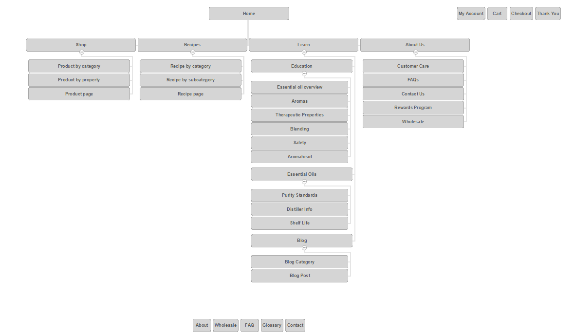 Fig. 2: New Sitemap Proposal